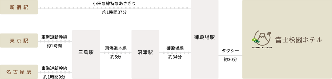 電車でお越しのお客様